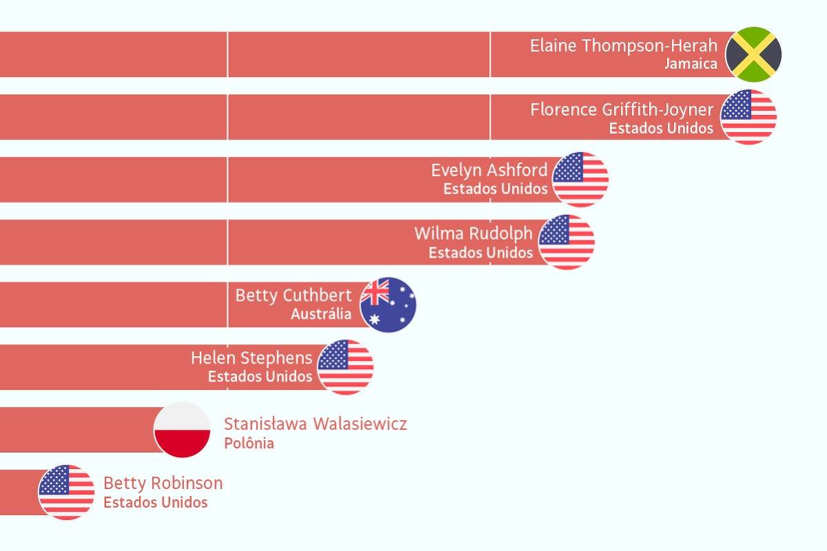 Como seria uma prova de 100 m no atletismo com
