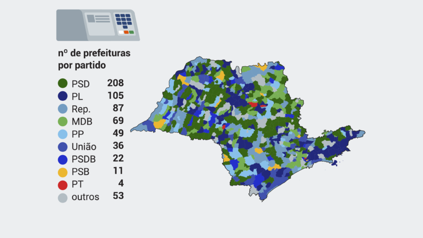 PT quase some da Grande SP e mantém desempenho ruim