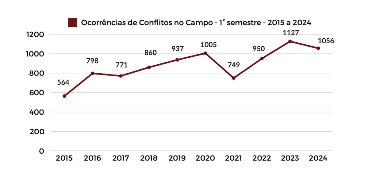 Pastoral da Terra: 1º semestre de 2024 teve menos violência